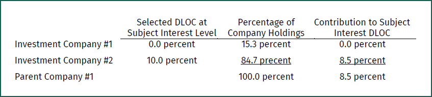Table providing sample analysis of weighted average DLOC for Parent Company 1