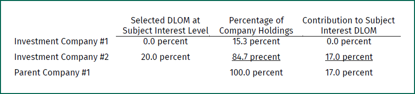 Table providing sample analysis of weighted average DLOM for Parent Company 1