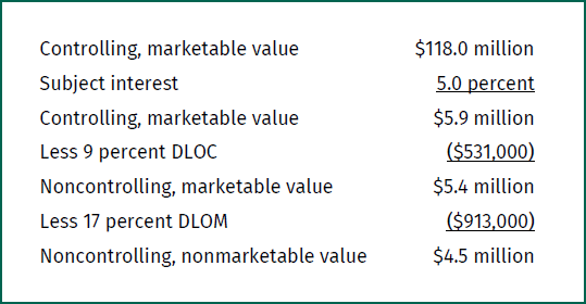 Table: analysis of valuations & discounts for indicated value of subject interest in Parent Company 1