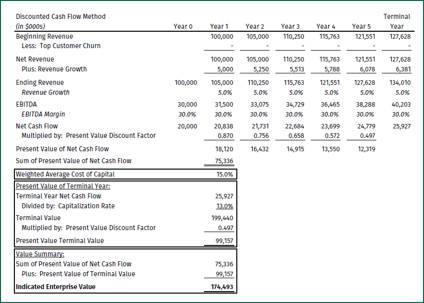 Table illustrating a company valuation framework baseline scenario