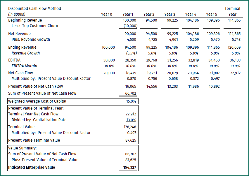 Table with company valuation scenario: 10% revenue concentration in a single departing customer