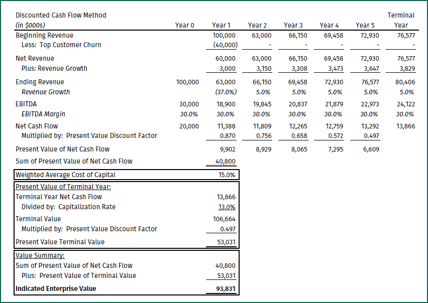 Table with company valuation scenario: 40% revenue concentration in a single departing customer
