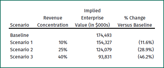 Table illustrating customer churn effect on enterprise value for 10, 25 & 40% revenue concentration