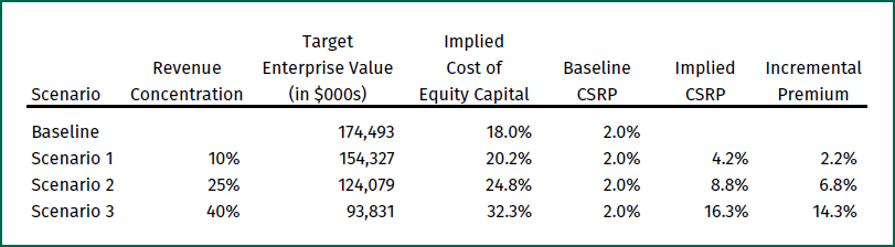 Table illustrating implied incremental CSRP adjustments for 10, 25 & 40% revenue concentration